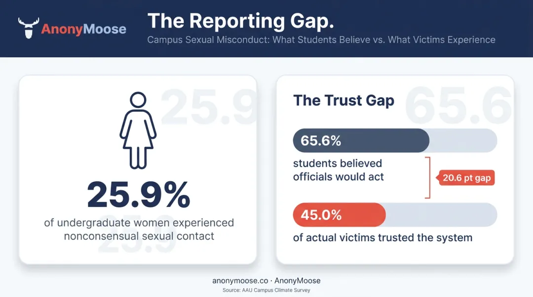 Campus sexual assault underreporting gap statistics infographic showing trust disparity