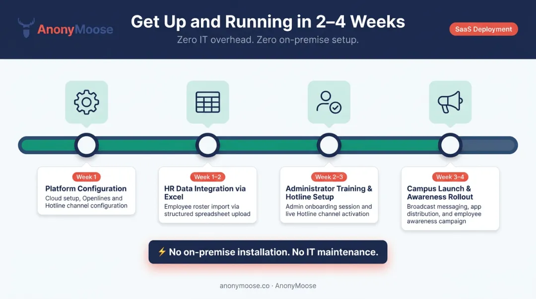 Anonymous reporting platform deployment timeline two to four weeks implementation steps
