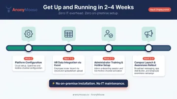Anonymous reporting platform deployment timeline two to four weeks implementation steps