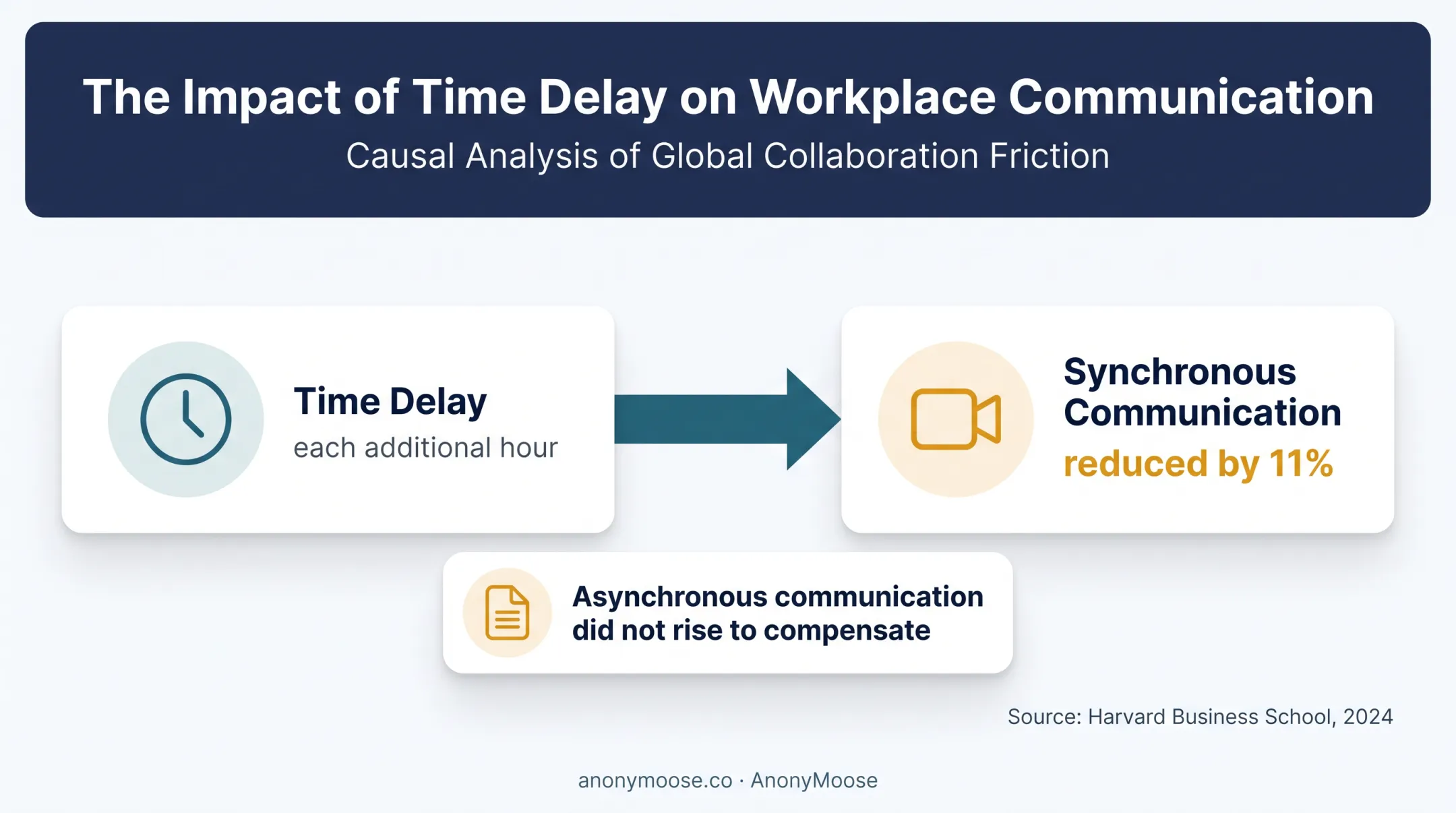 Time-zone delay reducing synchronous communication infographic