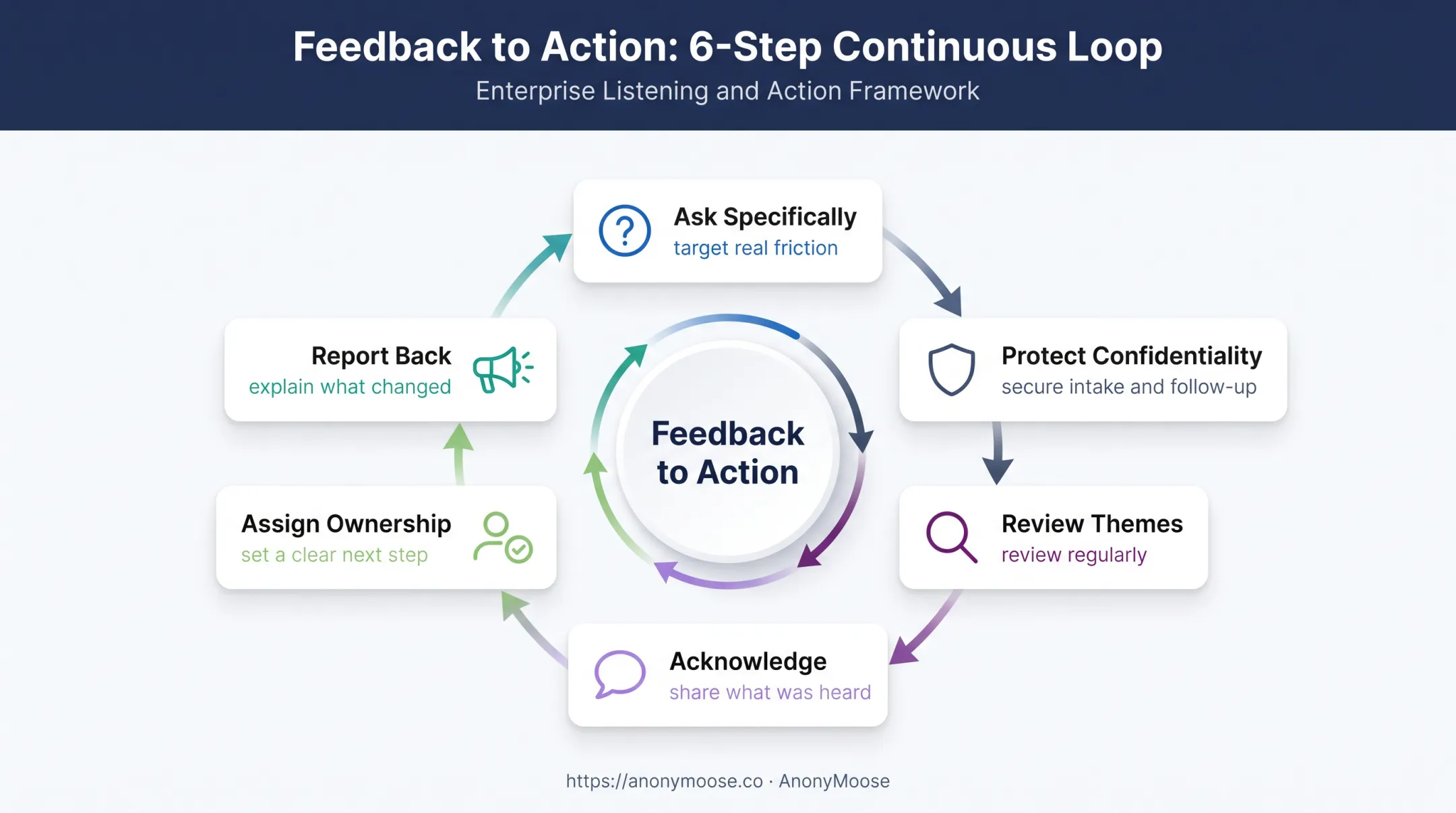 Six-step anonymous feedback to action loop for offshore teams