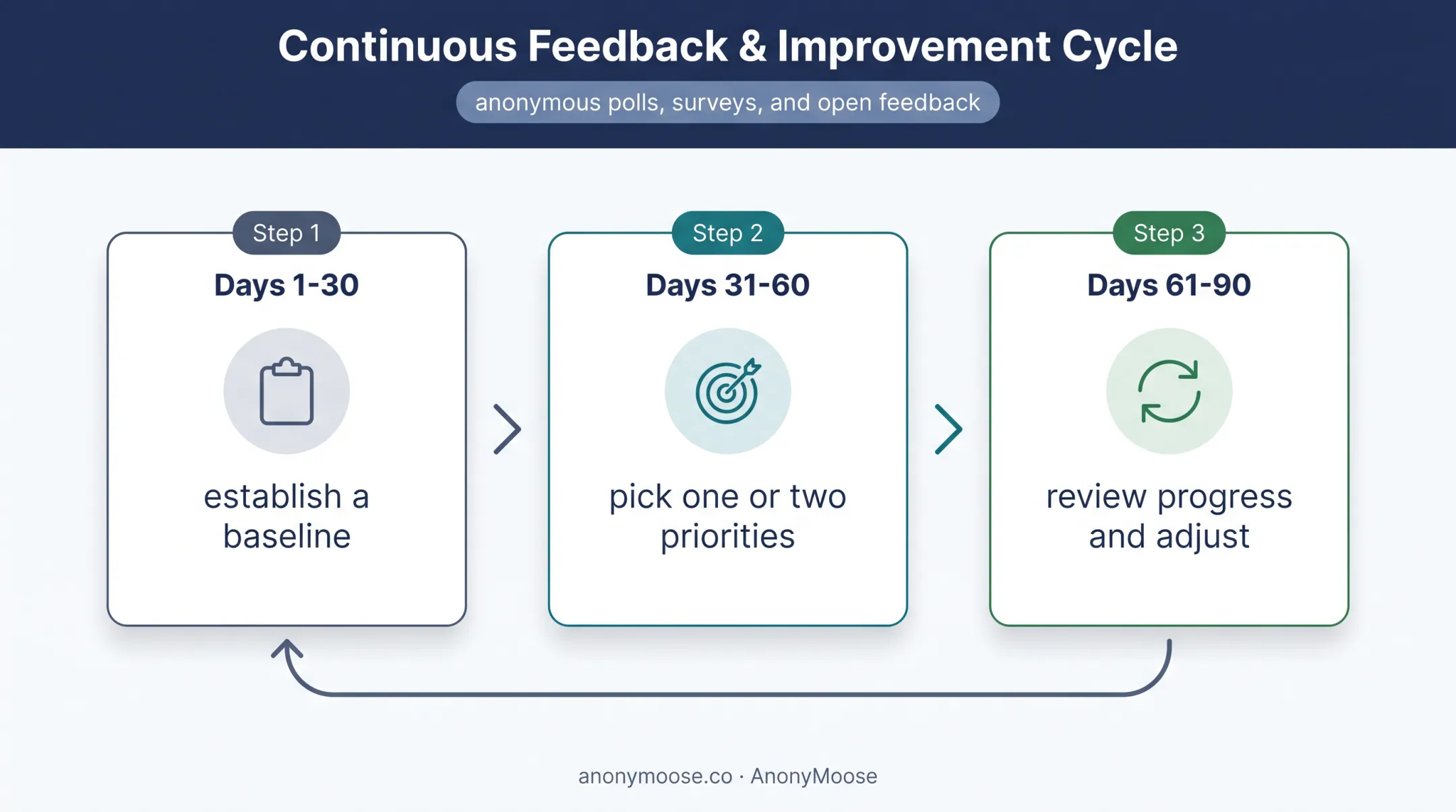 30-60-90 day offshore engagement improvement cycle