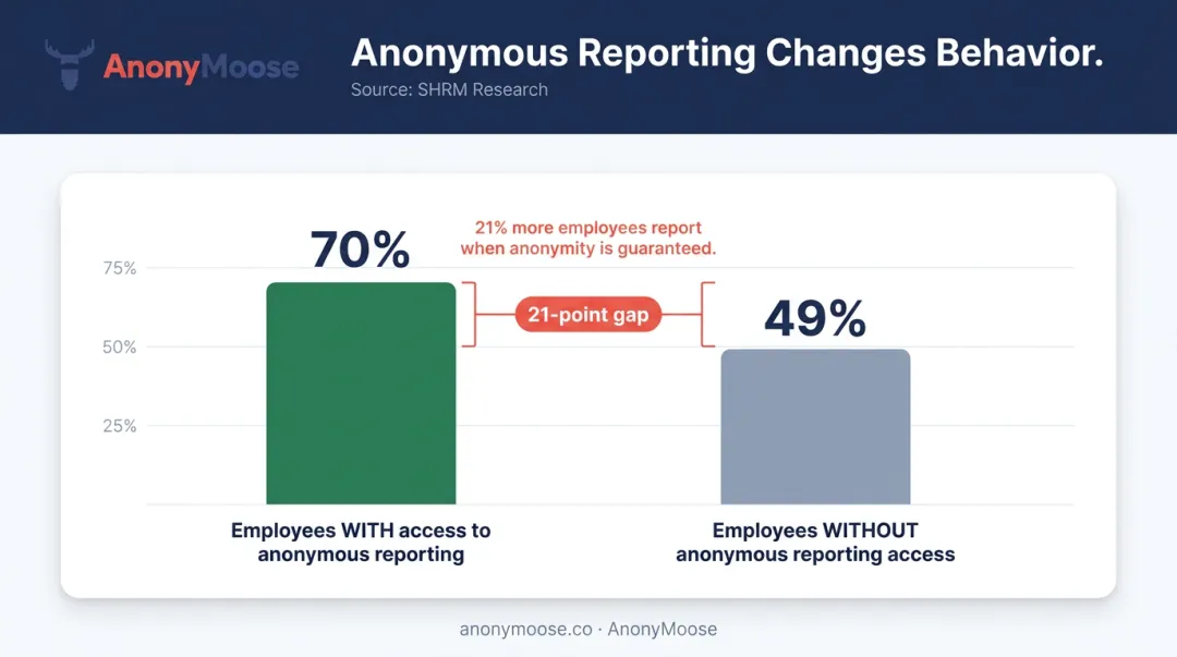 Anonymous reporting availability impact on employee incident reporting rates comparison chart