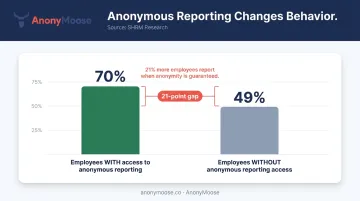 Anonymous reporting availability impact on employee incident reporting rates comparison chart