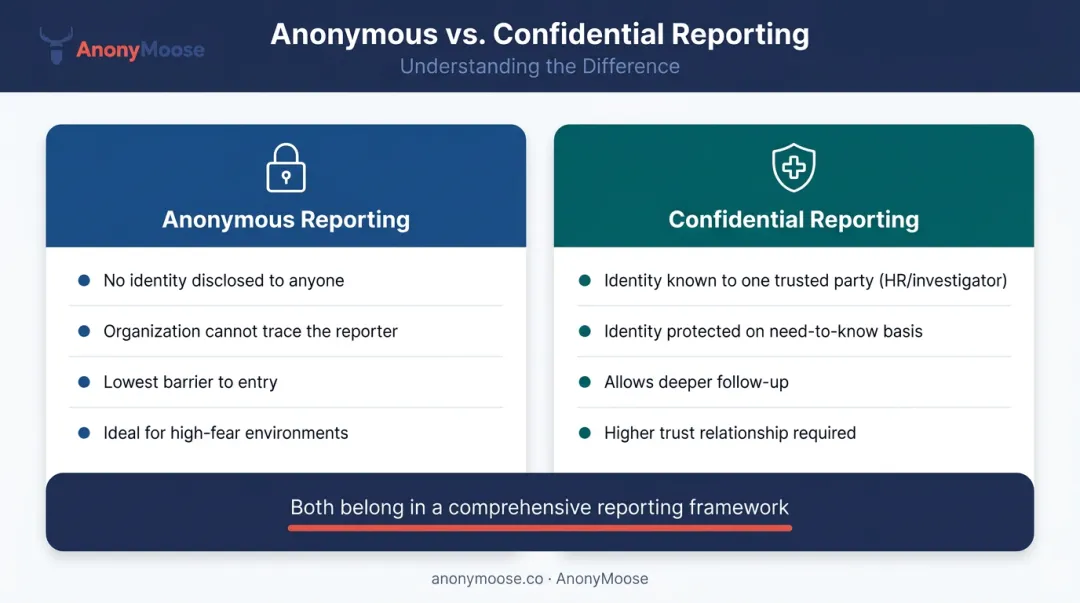 Anonymous versus confidential workplace reporting side-by-side comparison infographic