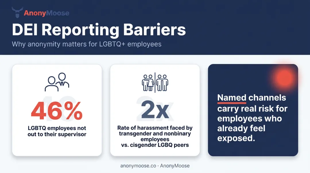 DEI workplace reporting barriers faced by LGBTQ and marginalized employees statistics