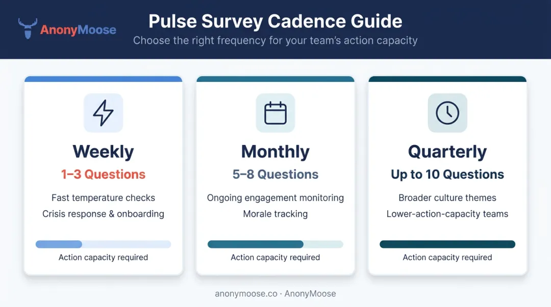 Remote pulse survey cadence comparison table weekly monthly quarterly options