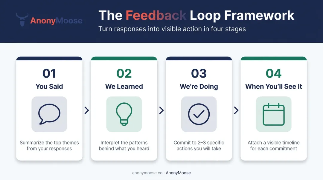 Four-part pulse survey feedback loop framework you said we learned we're doing timeline