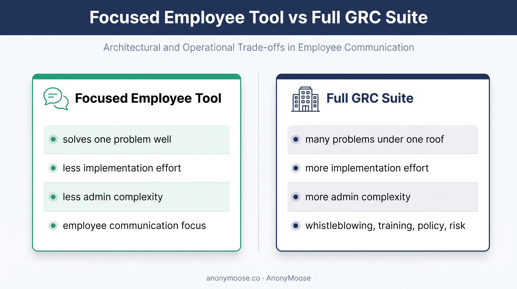 Focused employee communication tool versus integrated GRC suite comparison