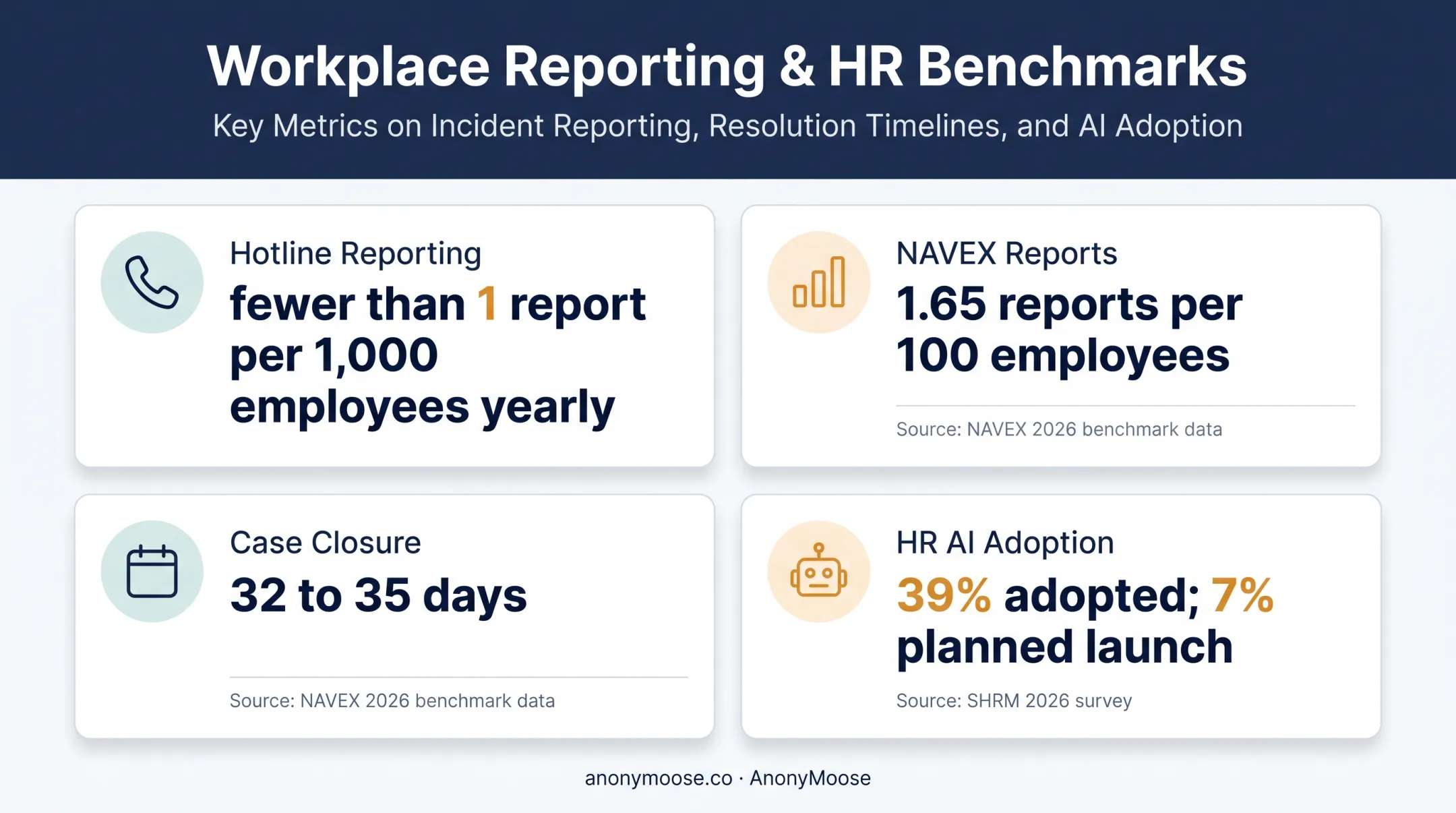 Employee reporting and HR artificial intelligence adoption benchmark statistics