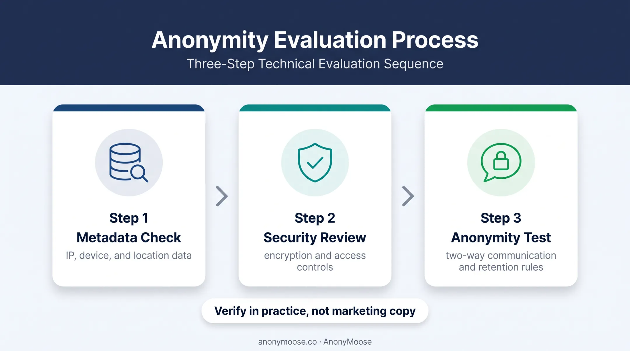 Three-step anonymous employee reporting privacy verification process
