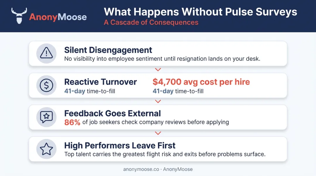 Four consequences of skipping pulse surveys including turnover costs and external feedback risks