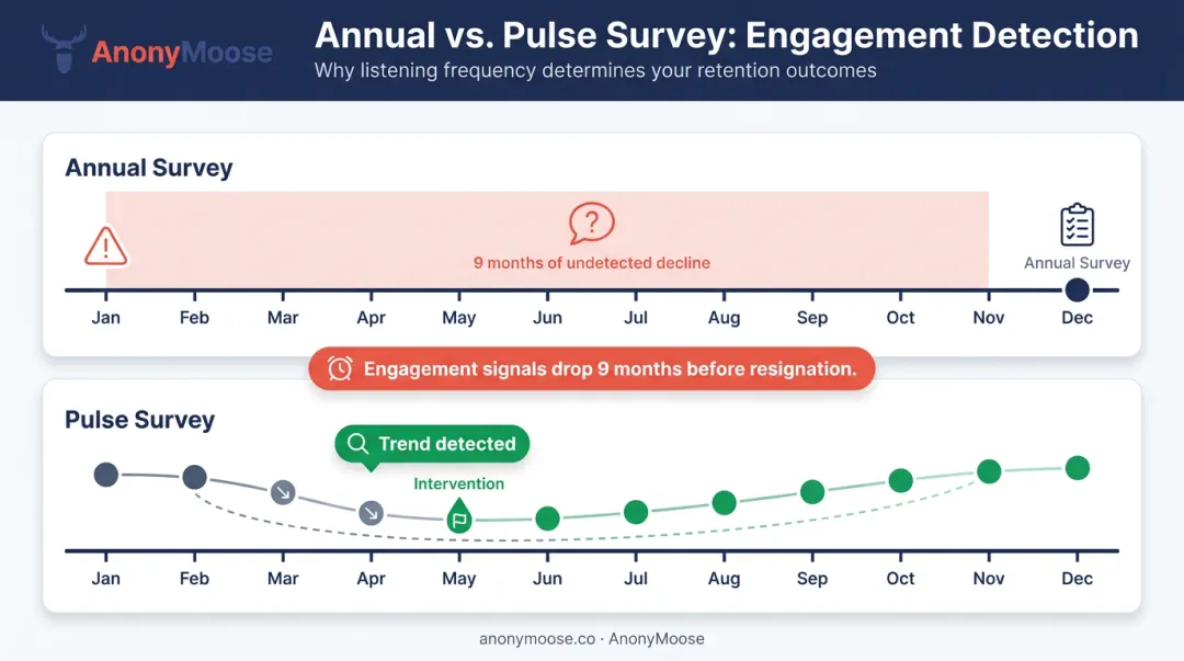 Annual survey versus pulse survey employee disengagement detection timeline comparison