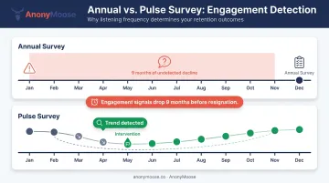 Annual survey versus pulse survey employee disengagement detection timeline comparison