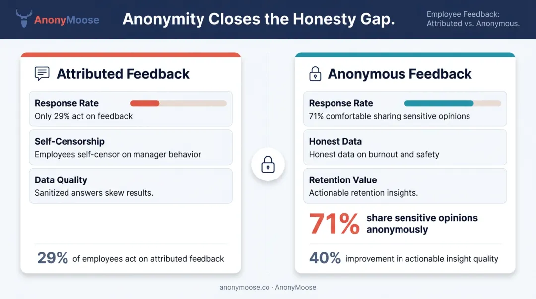 Employee feedback honesty gap comparing anonymous versus attributed survey response rates