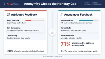 Employee feedback honesty gap comparing anonymous versus attributed survey response rates