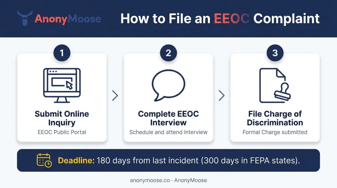 Three-step EEOC formal complaint filing process flow diagram