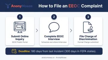 Three-step EEOC formal complaint filing process flow diagram
