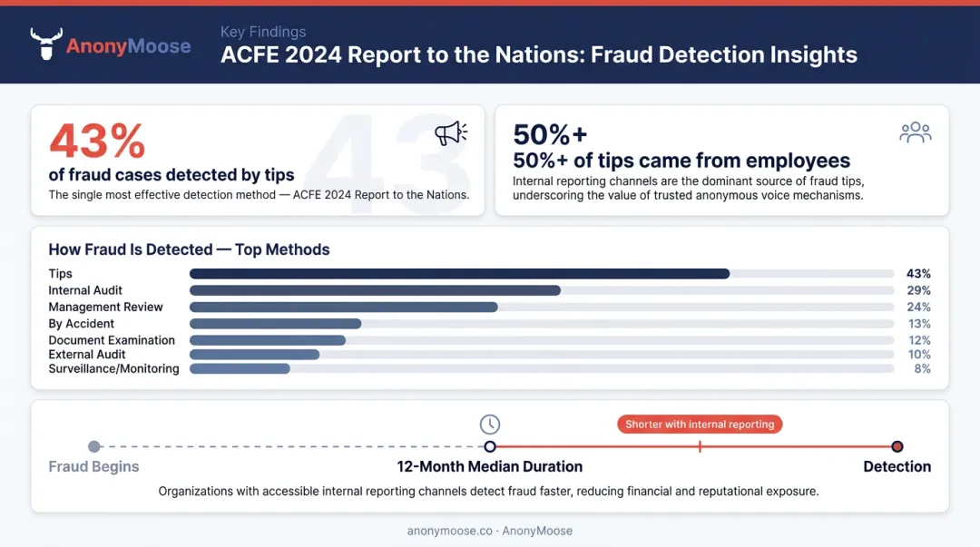 ACFE 2024 fraud detection statistics showing employee tips versus other detection methods