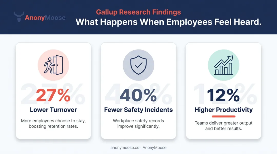 Gallup psychological safety workplace outcomes showing turnover safety and productivity gains