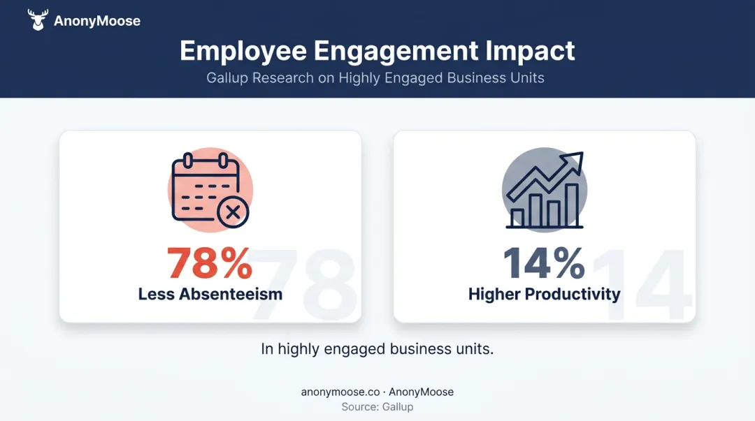 Employee engagement statistics showing absenteeism reduction and productivity gains infographic