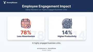 Employee engagement statistics showing absenteeism reduction and productivity gains infographic