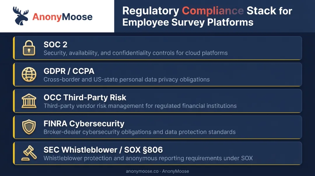 Financial services employee survey compliance framework five regulatory requirements overview