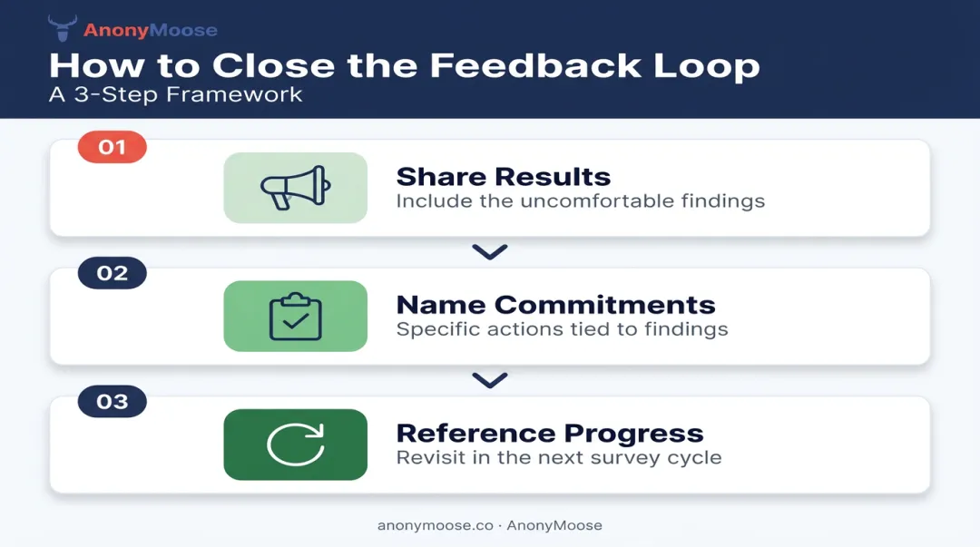 Three-step survey feedback loop process for closing employee communication gap