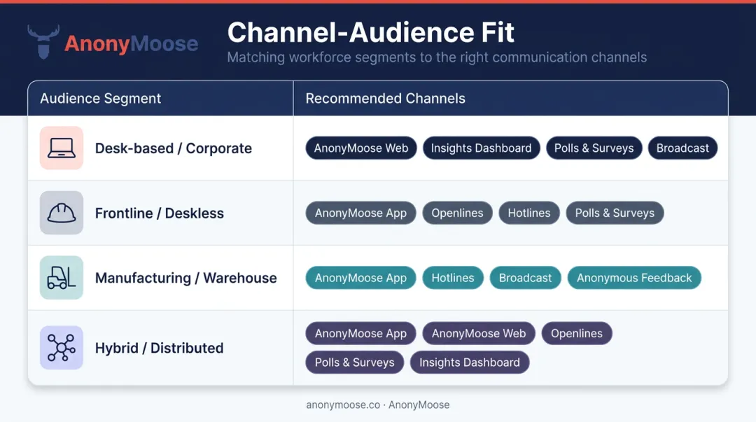 Channel-audience fit matrix for desk-based frontline and deskless employee segments