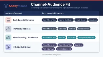 Channel-audience fit matrix for desk-based frontline and deskless employee segments