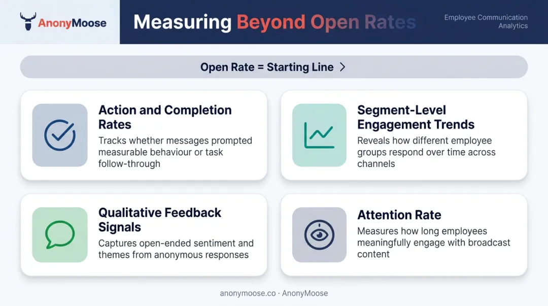 Four targeted employee communications success metrics beyond open rates comparison infographic