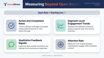 Four targeted employee communications success metrics beyond open rates comparison infographic