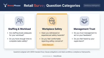 Retail employee survey key topics covering safety staffing workload and trust questions