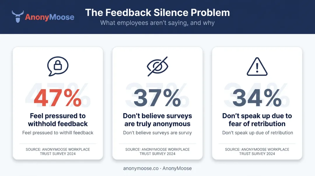 Three employee survey trust statistics showing fear withholding and anonymity doubts