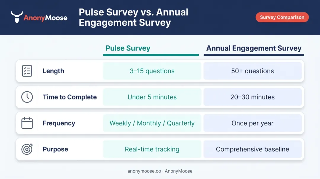 Pulse survey versus annual engagement survey four-dimension comparison infographic