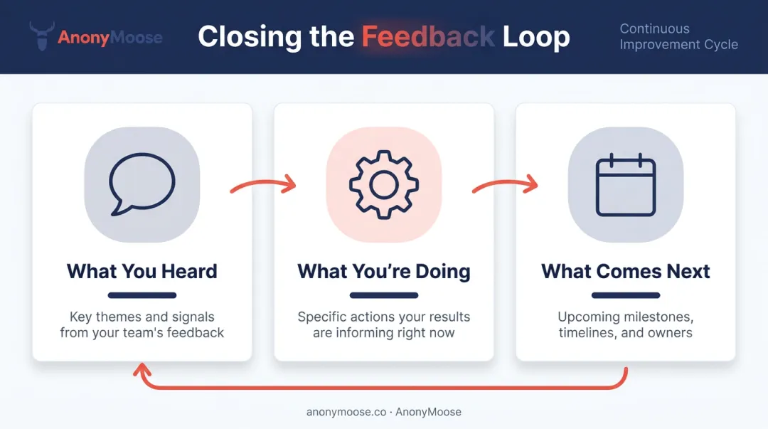Three-step pulse survey feedback loop framework from listening to communicating results