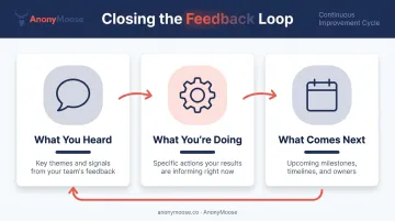 Three-step pulse survey feedback loop framework from listening to communicating results