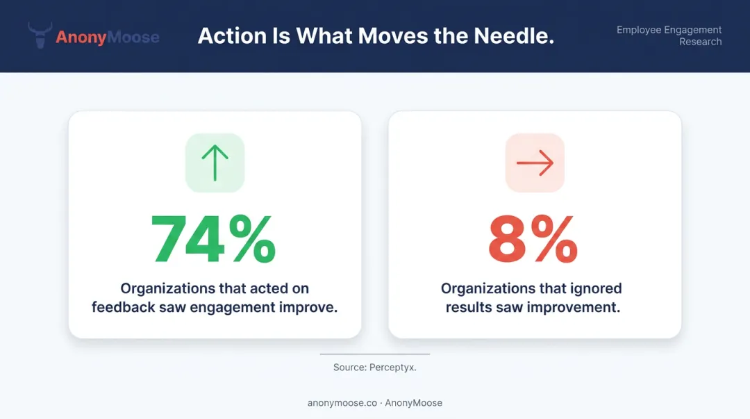 74 percent engagement improvement statistic comparing organizations that act on survey feedback versus those that don't