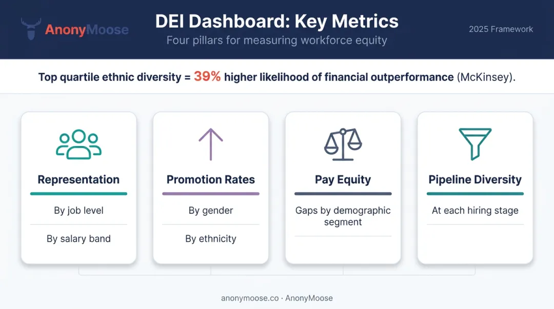 DEI dashboard metrics pyramid showing representation pay equity and pipeline diversity data