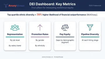 DEI dashboard metrics pyramid showing representation pay equity and pipeline diversity data