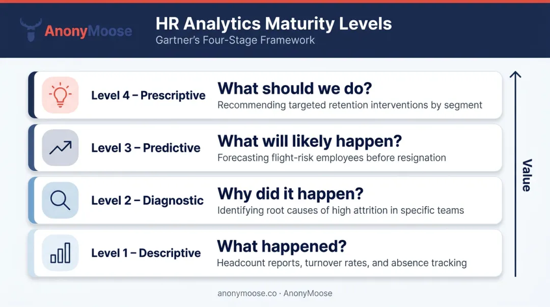 Four levels of HR analytics maturity from descriptive to prescriptive infographic