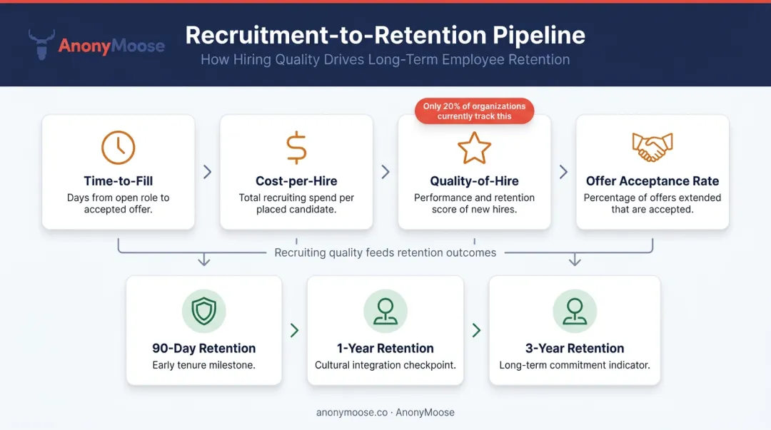 Recruitment and retention KPI framework linking hiring funnel metrics to retention outcomes