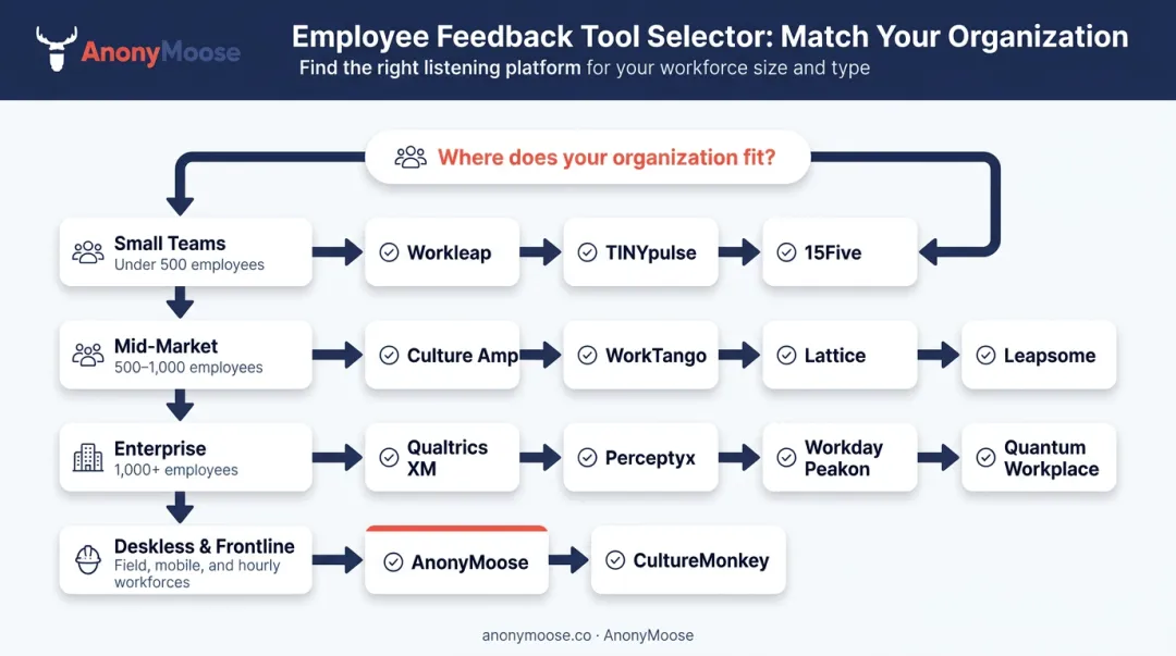 Employee engagement survey tool selection framework by company size and workforce type