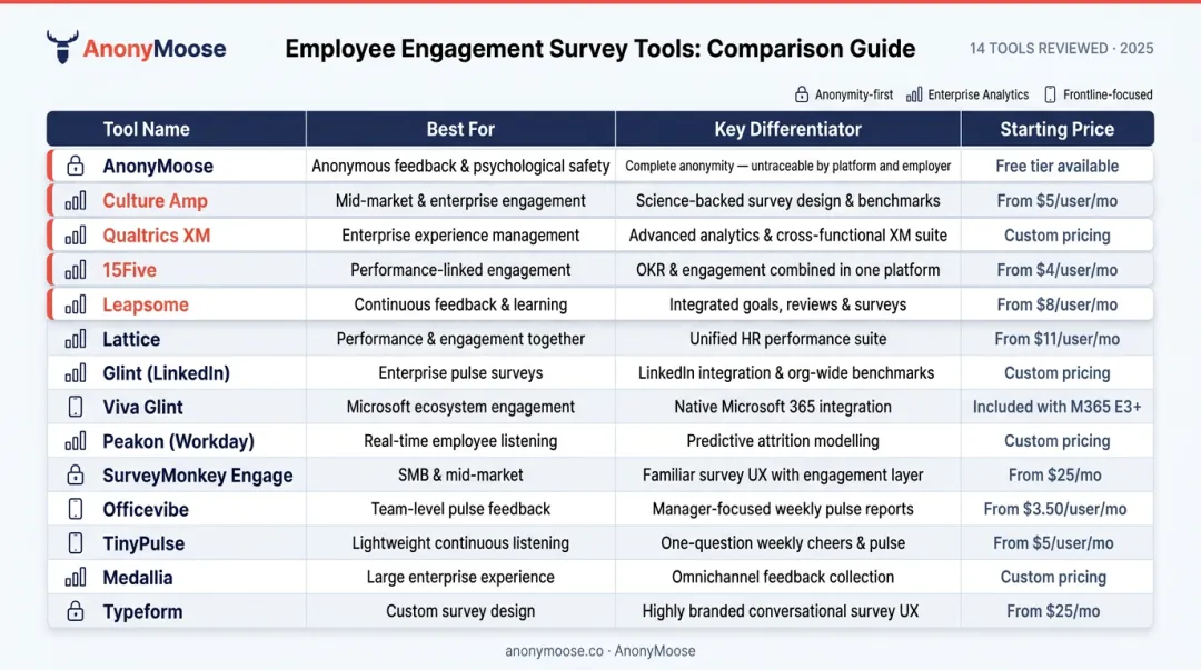 14 employee engagement survey tools comparison chart with pricing and best use cases