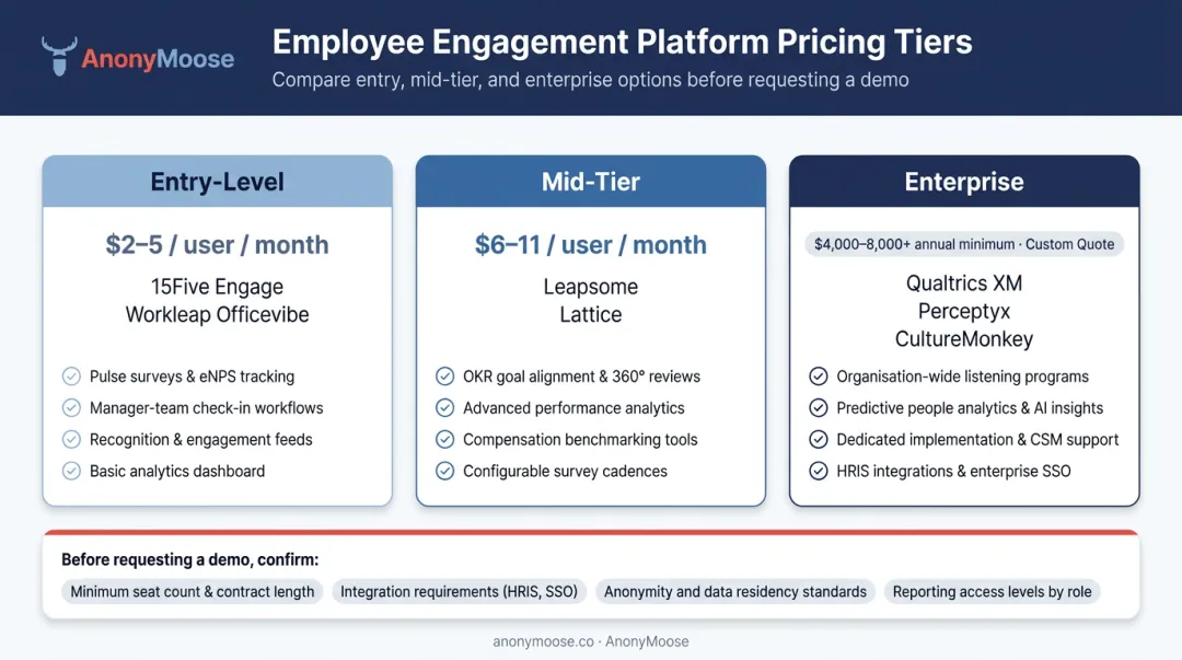 Employee engagement survey tool pricing tiers comparison from entry level to enterprise