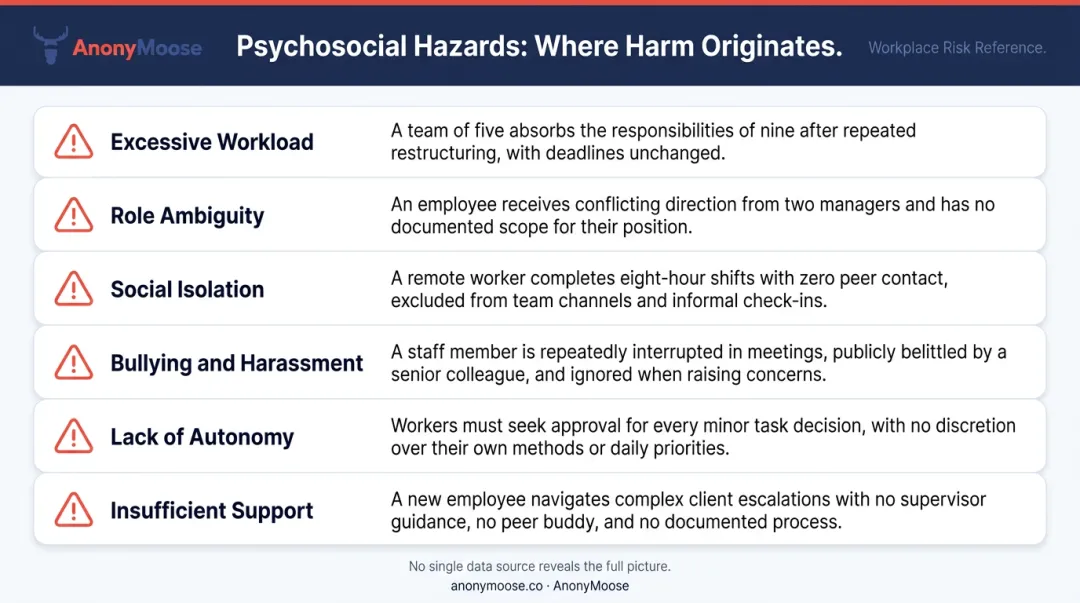 Six key psychosocial workplace hazard categories with definitions and real-world examples