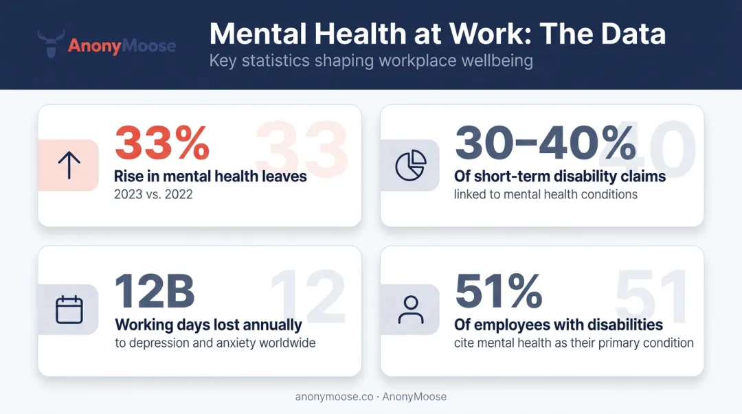 Mental health workplace cost statistics comparing absenteeism disability and productivity losses