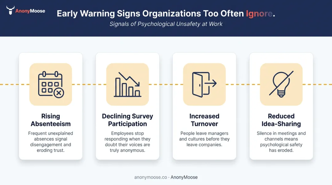 Four early warning signs of psychological safety breakdown in workplace teams
