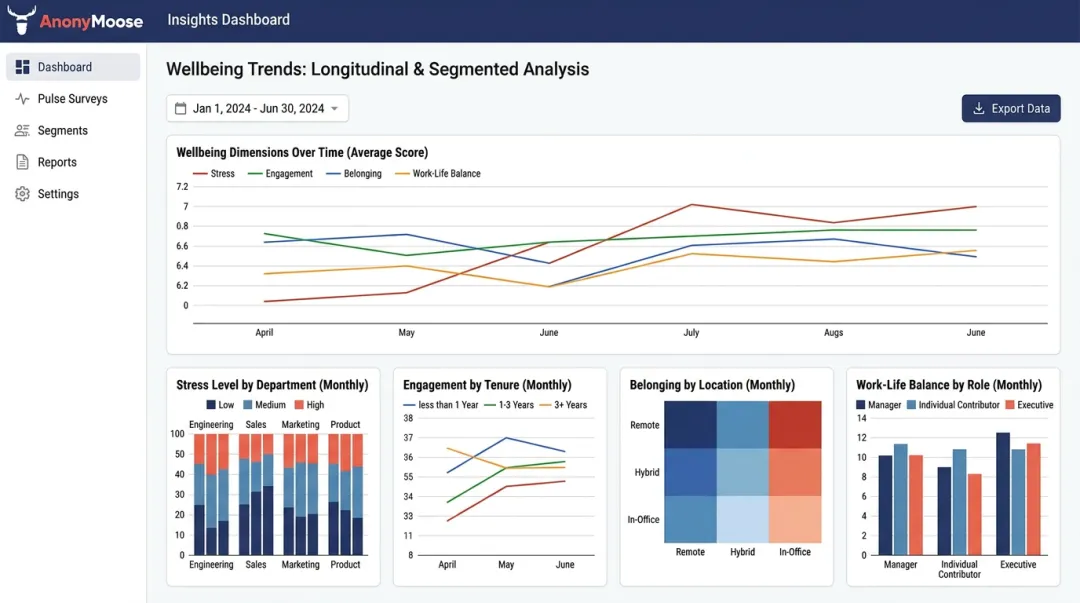 AnonyMoose Insights Dashboard displaying segmented belonging and wellbeing trend data by demographic group
