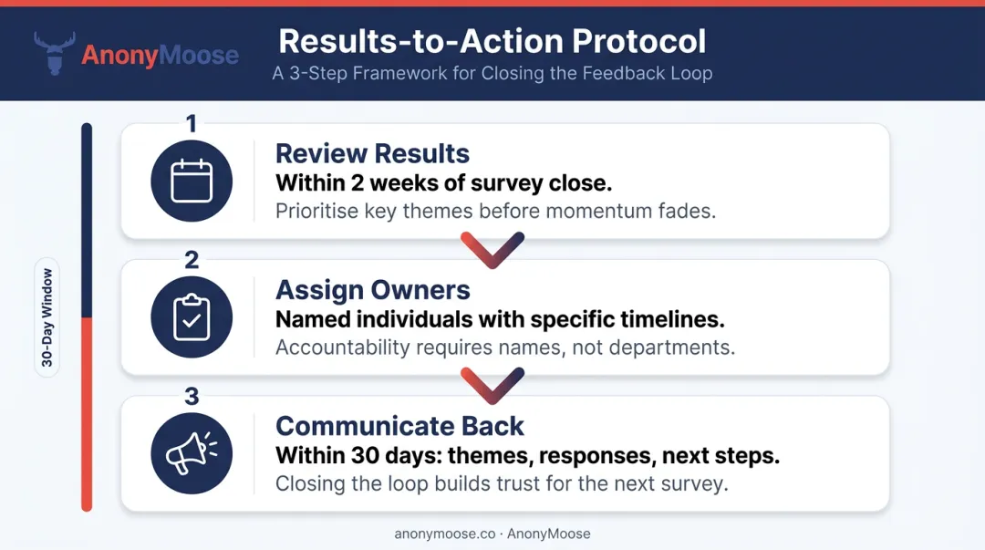 Three-step pulse survey results to action protocol timeline with owners and deadlines